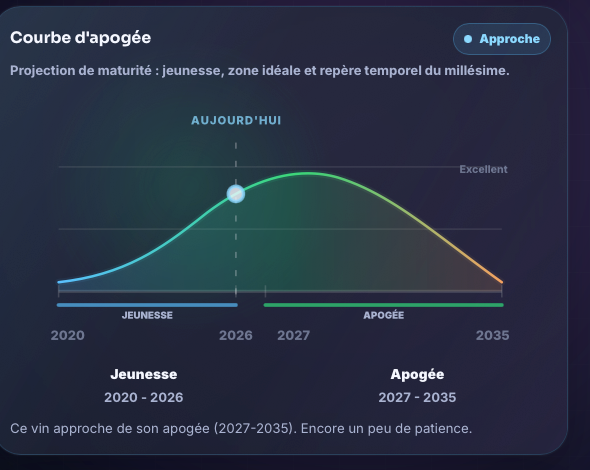 Courbe d'apogée d'une bouteille dans Caveguard